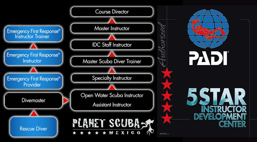 PADI GoPro flow chart with Planet Scuba MExico